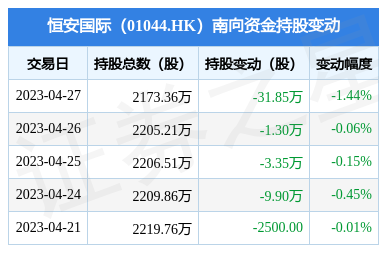 恒安國際(01044.HK)遭南向資金減持31.85萬股，個人衛生用品銷售市場面臨新格局？