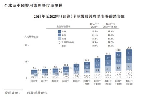 自有品牌“捷護(hù)佳·月自在”引領(lǐng)風(fēng)潮，中國醫(yī)用護(hù)理墊第一股沖刺港股IPO見聞
