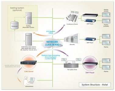 pjtime.com數(shù)字告示系統(tǒng) 解決方案